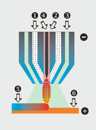 PTA - Plasma Transferred Arc